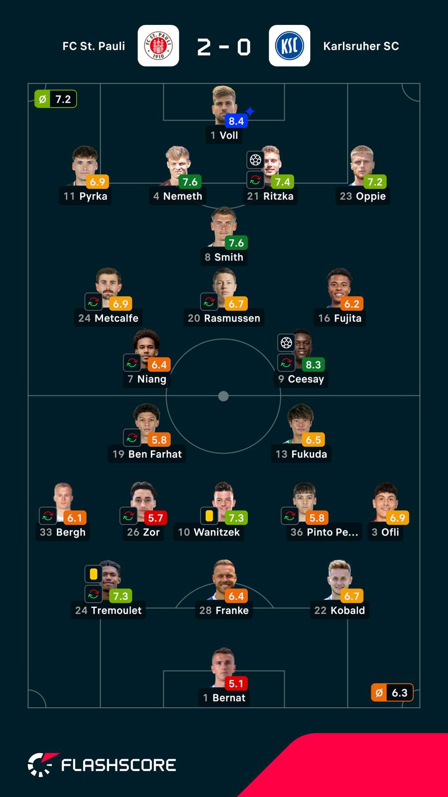 Spielernoten: St. Pauli vs. Karlsruhe Spielernoten: St. Pauli vs. Karlsruhe