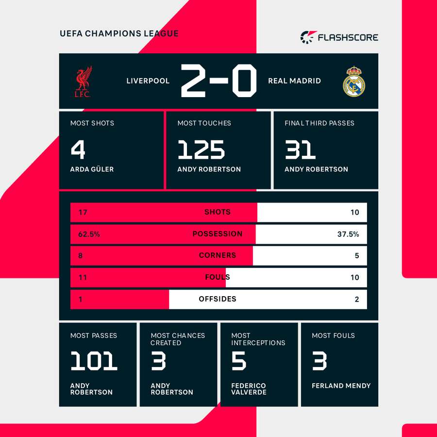 Key stats