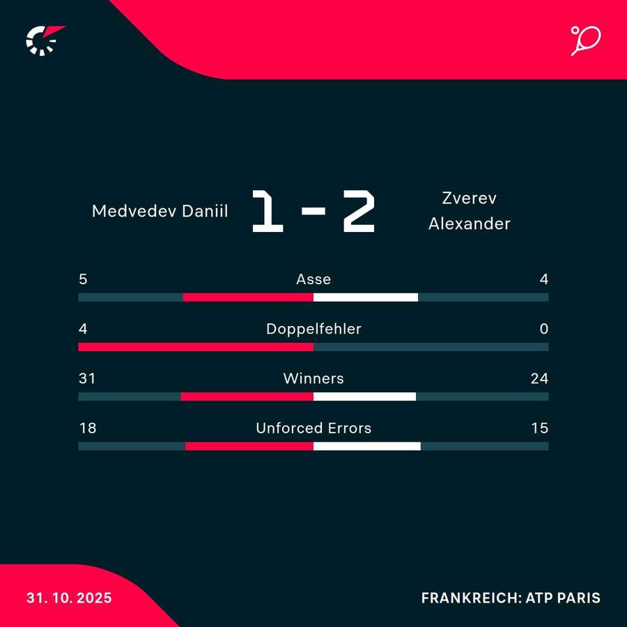 Die Stats zum Spiel Die Stats zum Spiel