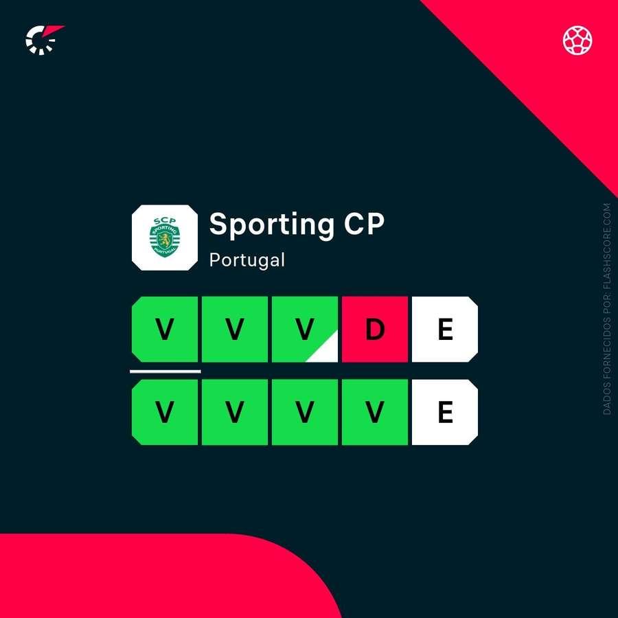 A forma do Sporting