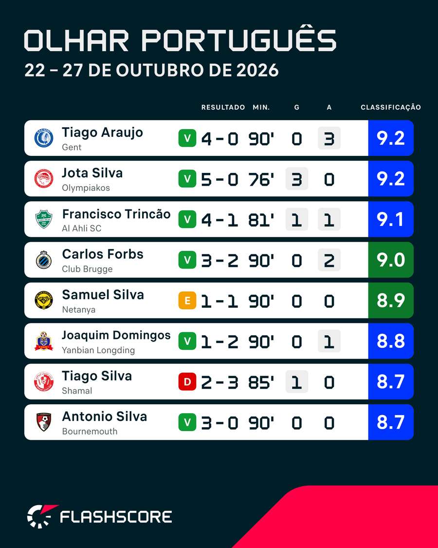 Os portugueses no estrangeiro com melhor rating na última semana Os portugueses no estrangeiro com melhor rating na última semana