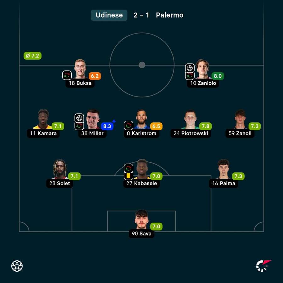 Note jucători Udinese