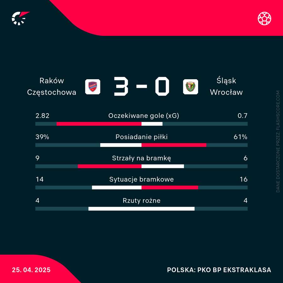 Statystyki meczu Raków Częstochowa - Śląsk Wrocław Statystyki meczu Raków Częstochowa - Śląsk Wrocław