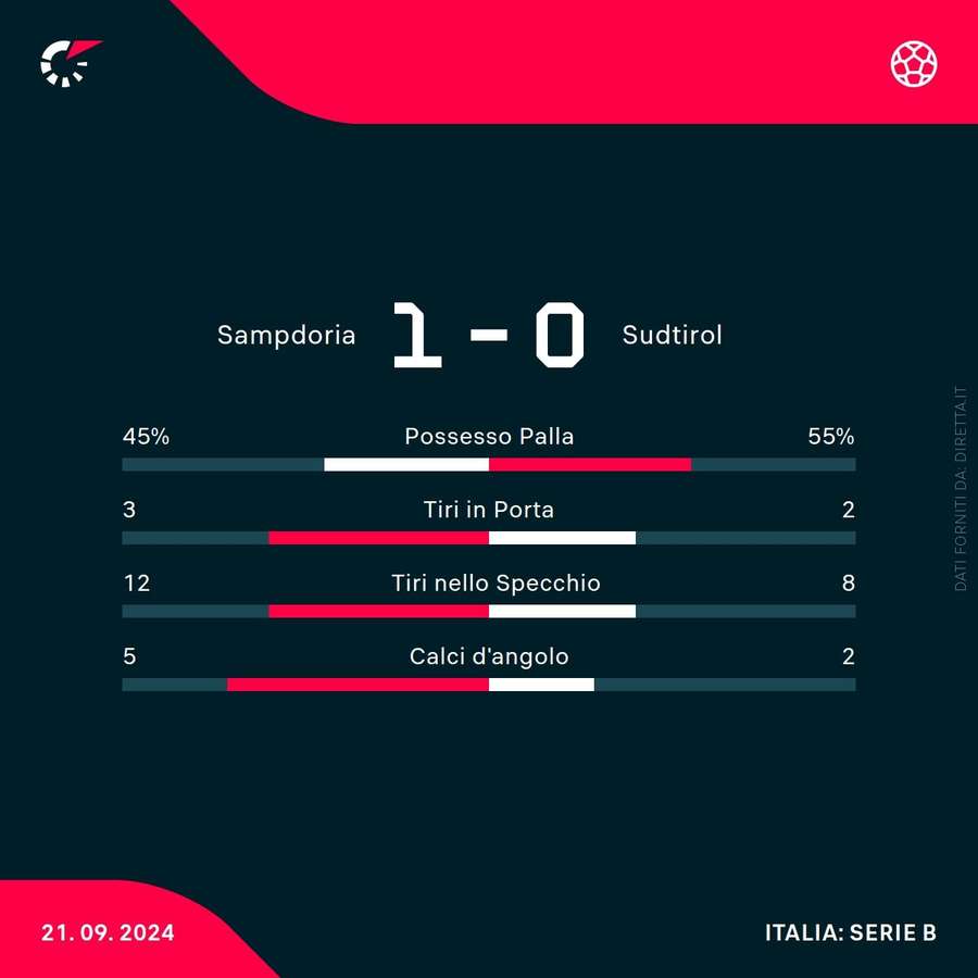 Le statistiche di Sampdoria-Sudtirol