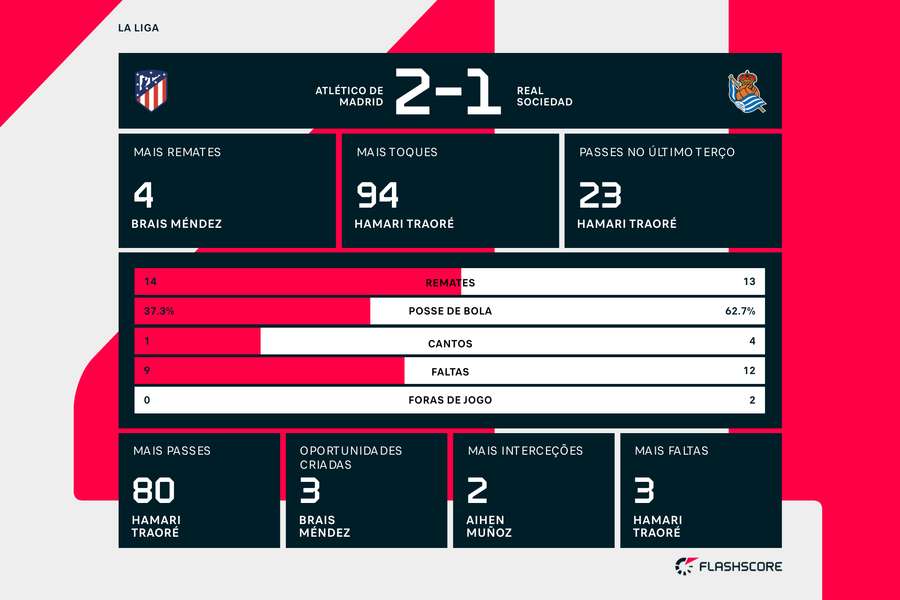 As principais estatísticas da partida