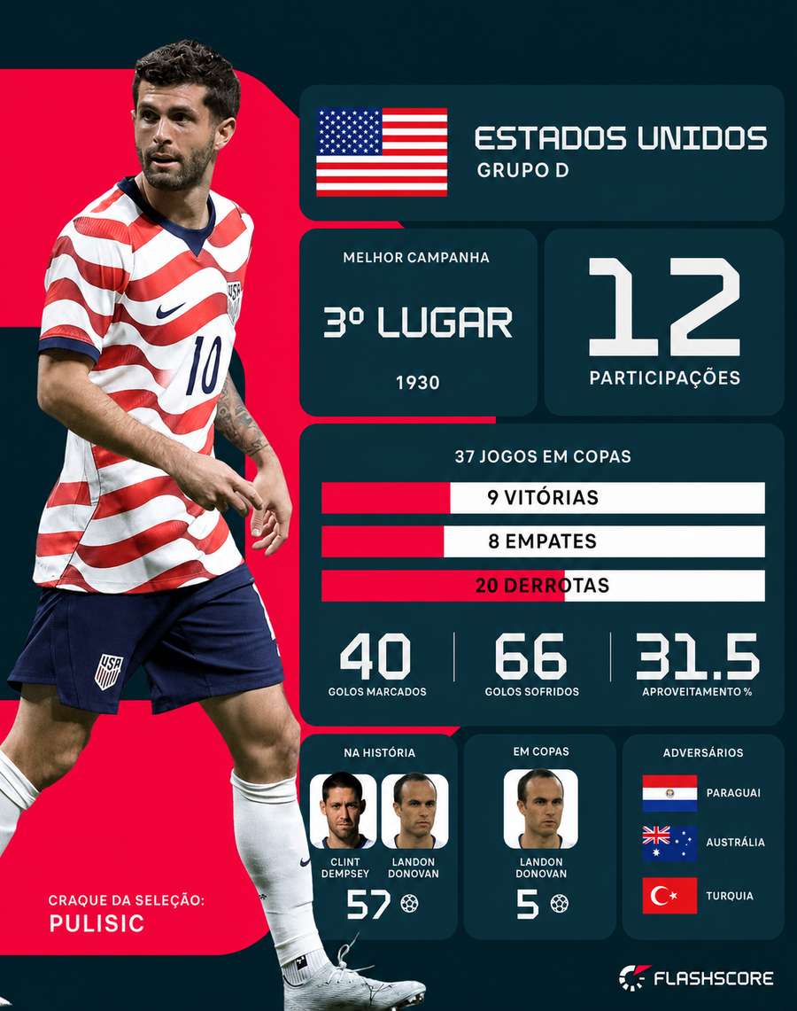 Números dos Estados Unidos em Copas do Mundo
