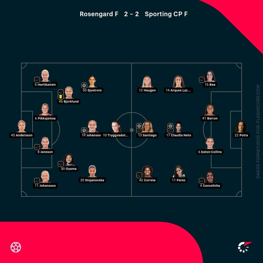 Os onzes iniciais de Rosengard e Sporting Os onzes iniciais de Rosengard e Sporting
