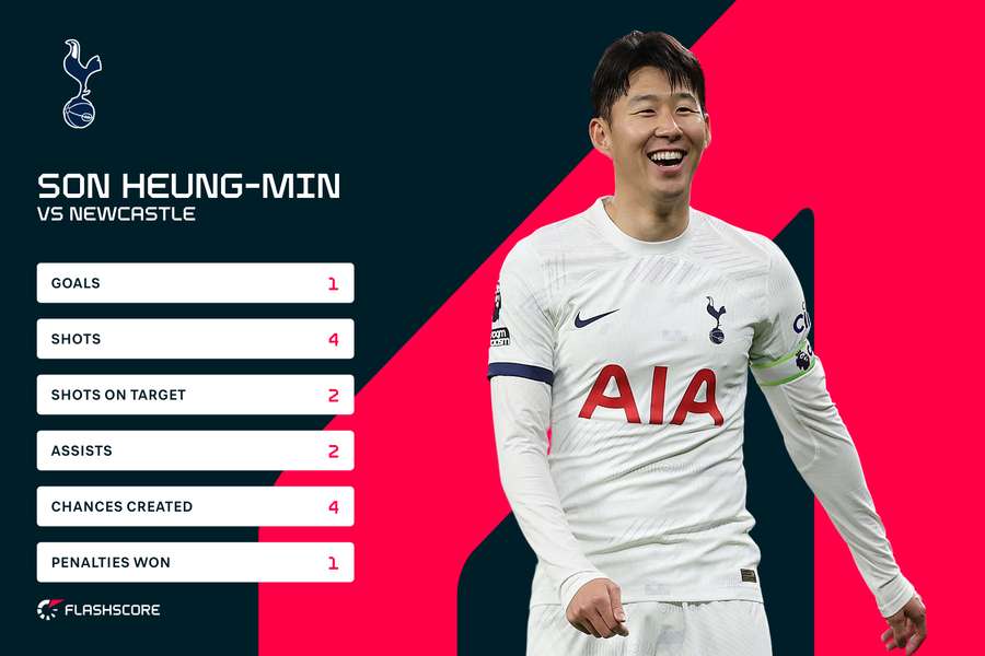 Son Heung-min against Newcastle