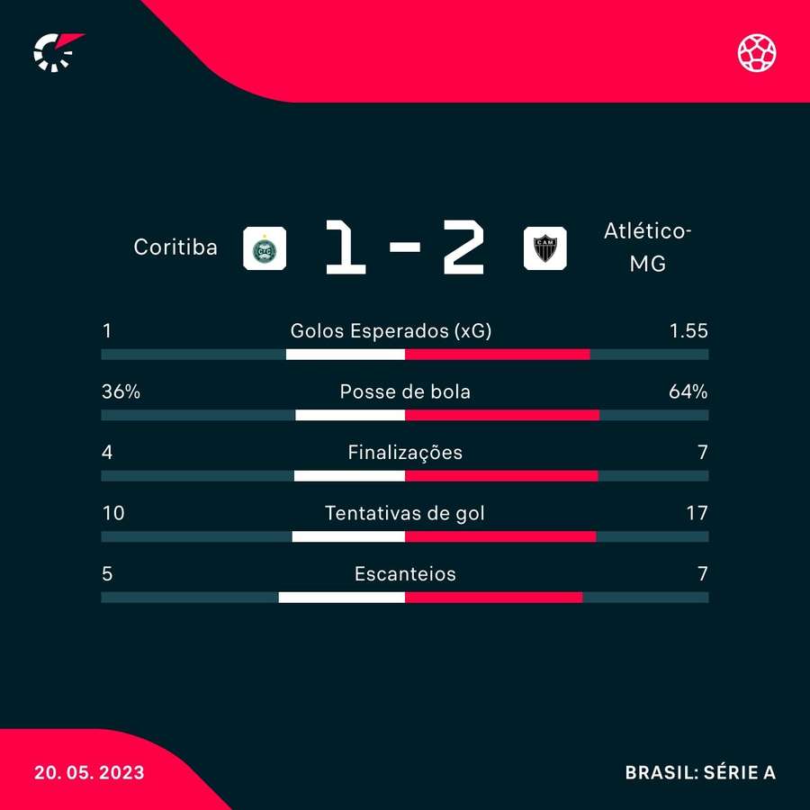 Algumas estatísticas do jogo Algumas estatísticas do jogo