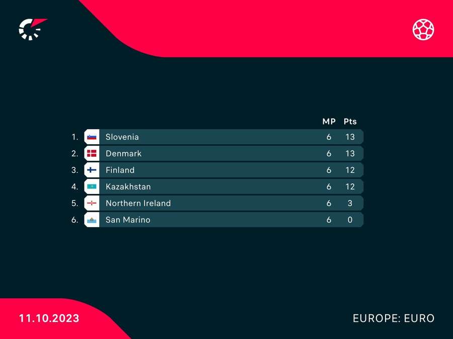 Euro 2024-kvalifikationens gruppe H-tabel