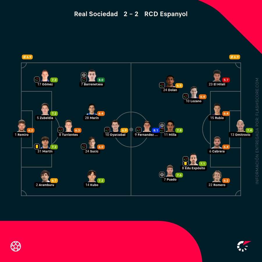 Las notas de los jugadores del Real Sociedad-Espanyol