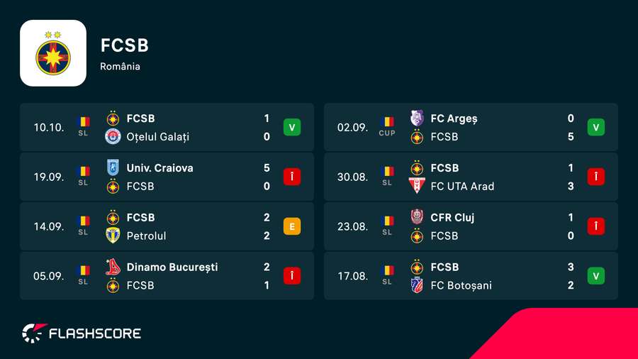 FCSB: cele mai recente rezultate FCSB: cele mai recente rezultate