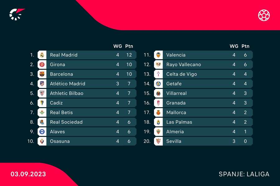 De stand in LaLiga