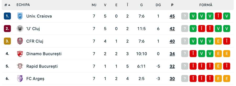Clasament play-off