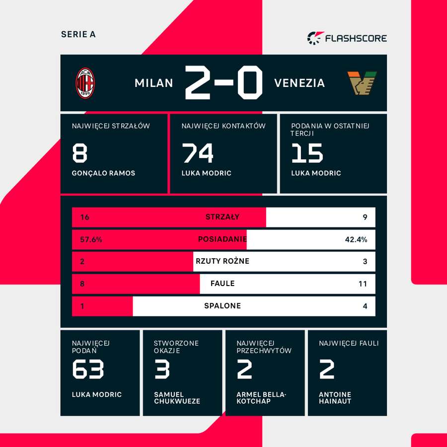 Statystyki meczu Milan - Venezia Statystyki meczu Milan - Venezia