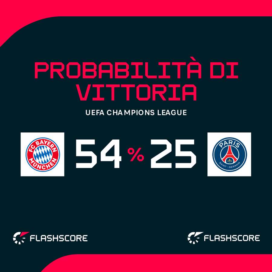 Probabilità di vittoria