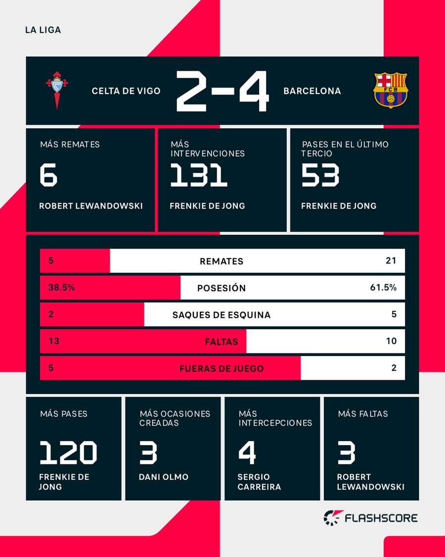 Estadísticas del Celta-Barcelona Estadísticas del Celta-Barcelona