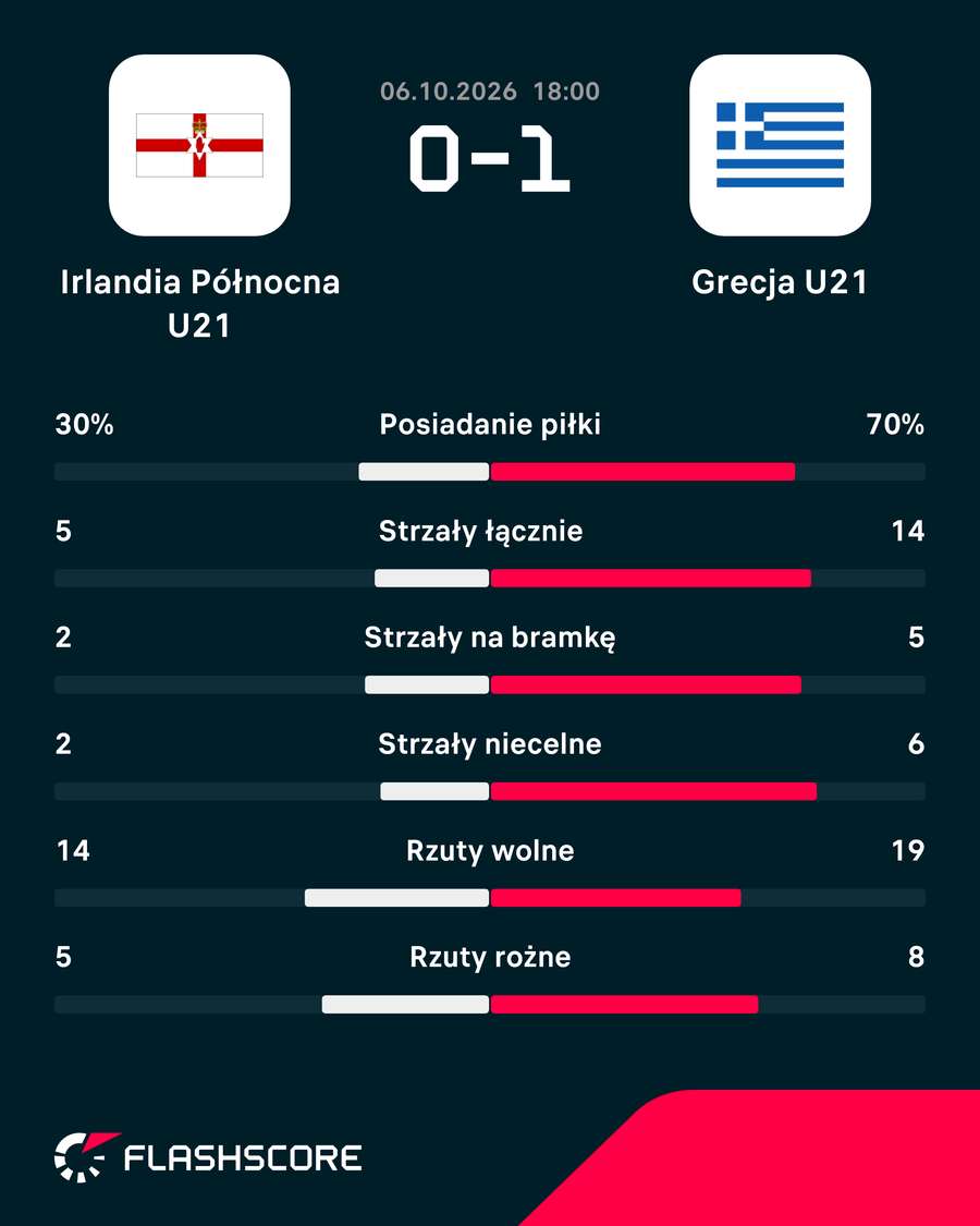 Statystyki meczu Irlandia Północna - Grecja Statystyki meczu Irlandia Północna - Grecja