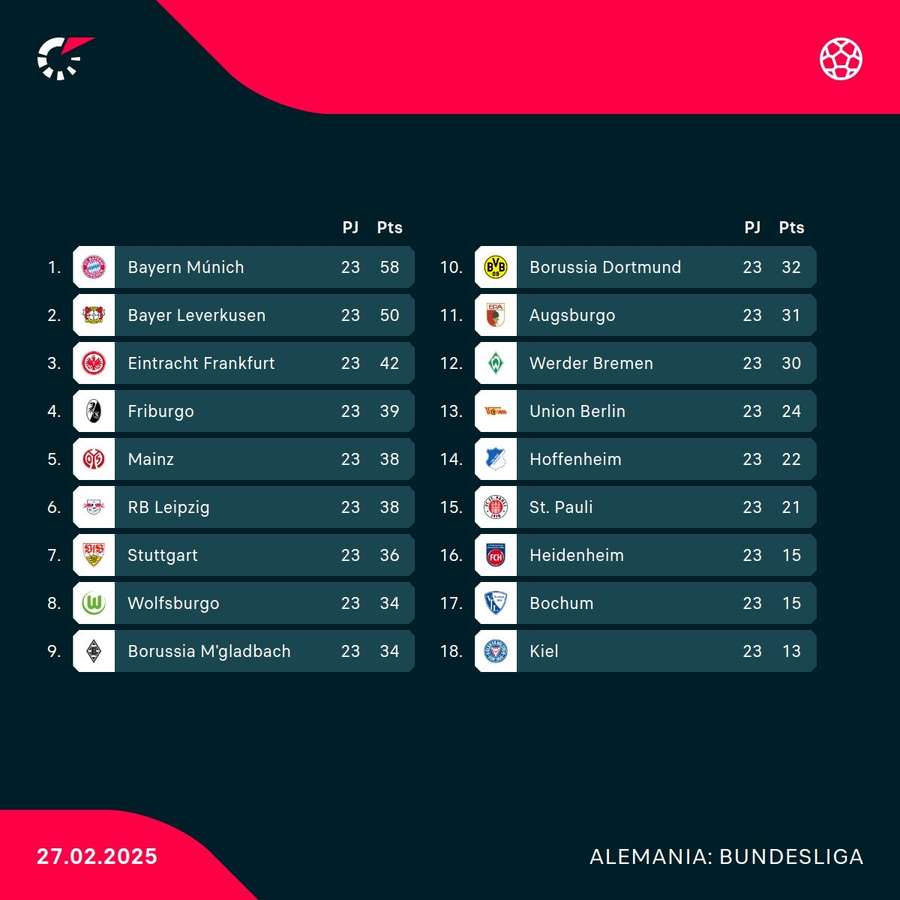 Así está la clasificación.