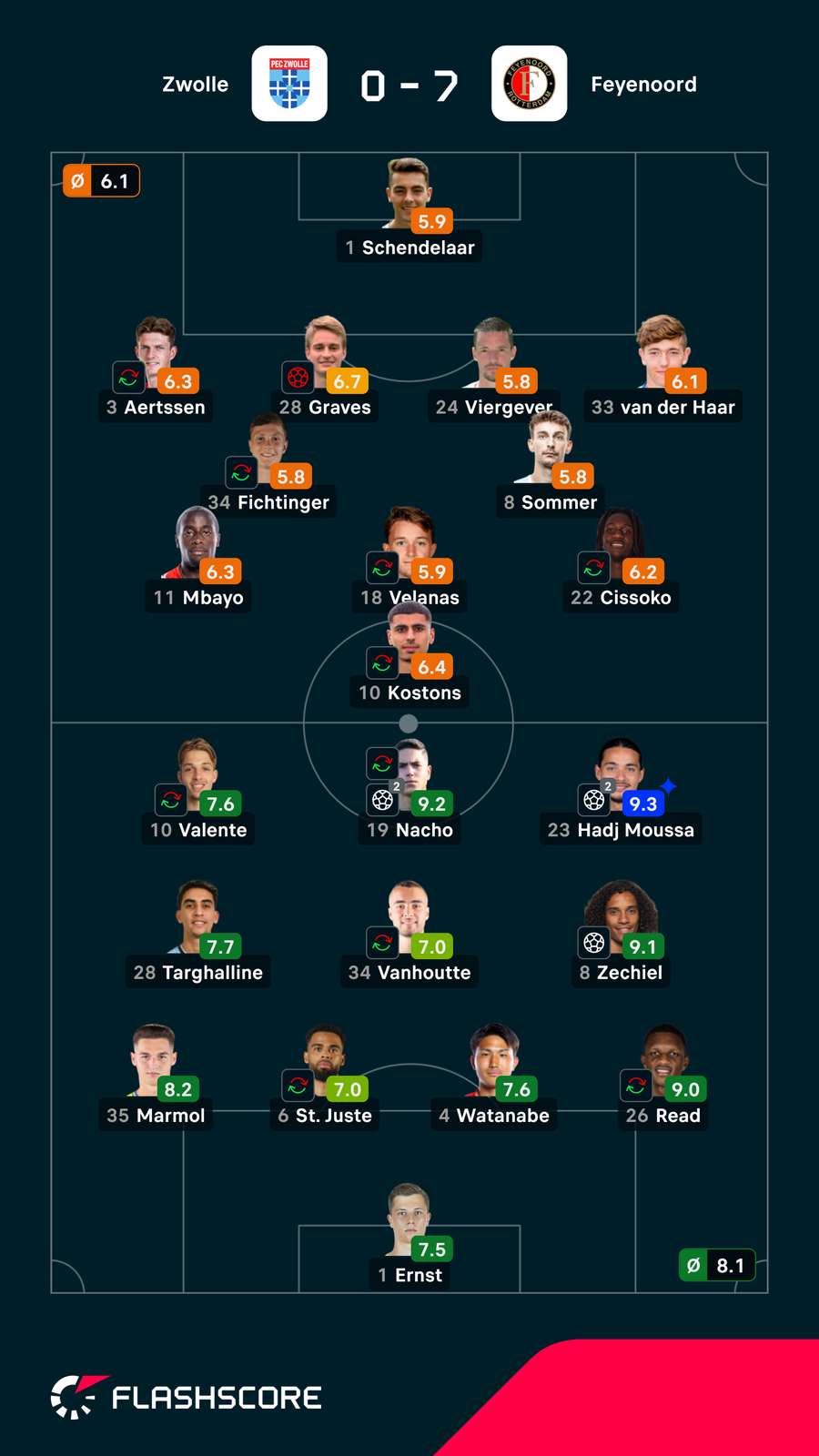 Notas finais dos jogadores Notas finais dos jogadores