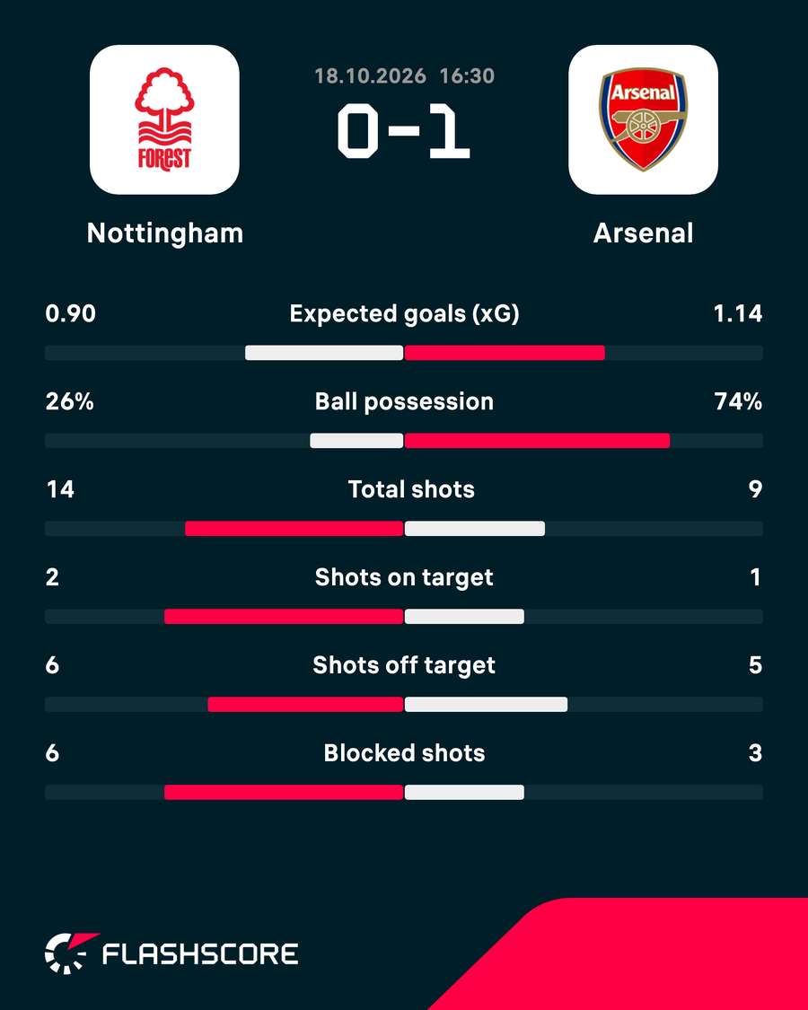 Nottingham Forest vs Arsenal - Match stats