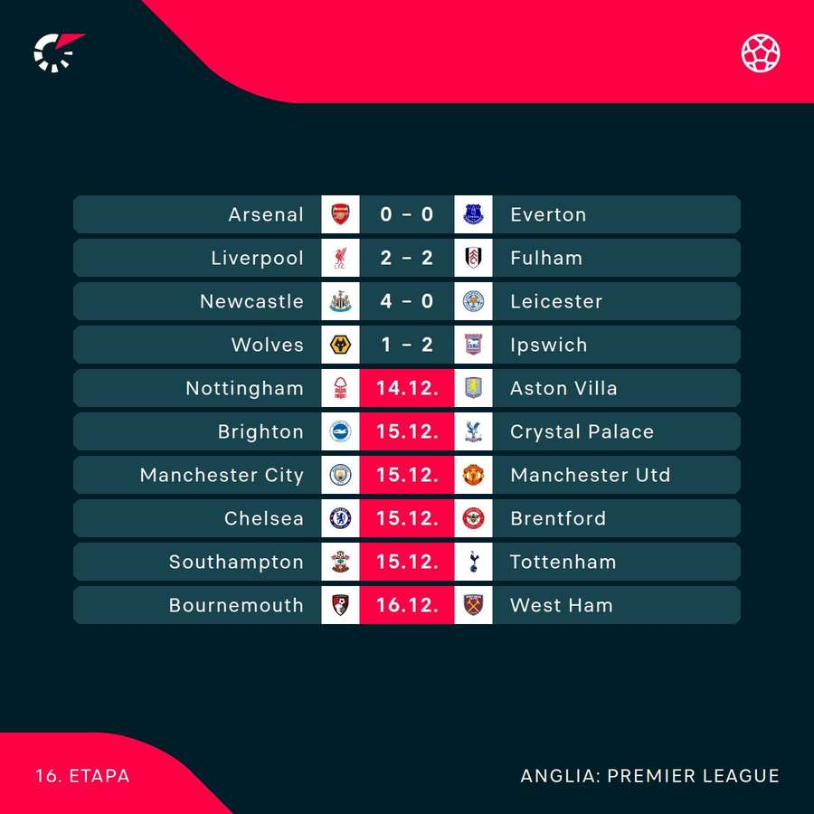Rezultate Premier League