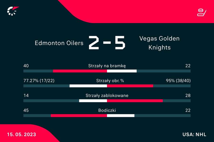 Statystyki mecz Edmonton Oilers - Vegas Golden Knights