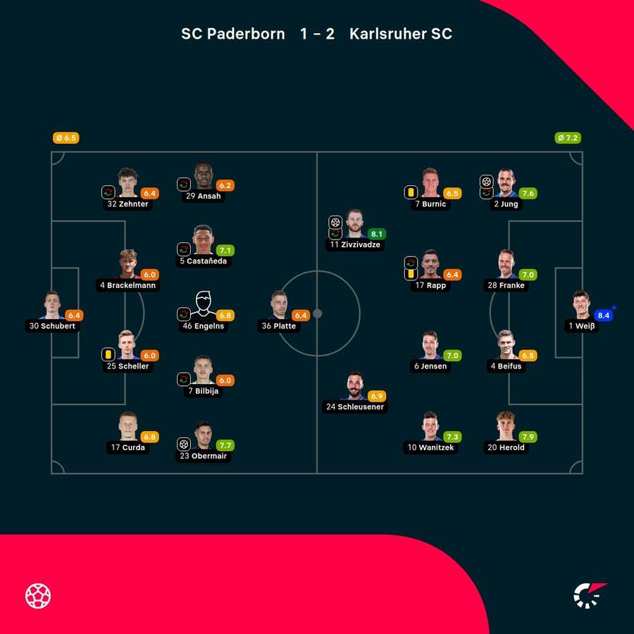 Noten: Paderborn vs. Karlsruhe