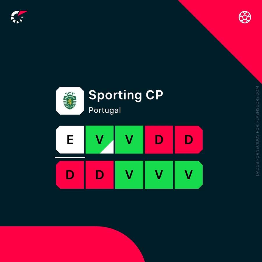 O momento atual do Sporting