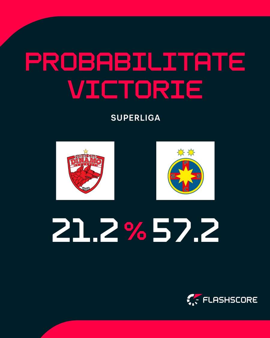 Probabilitate victorie