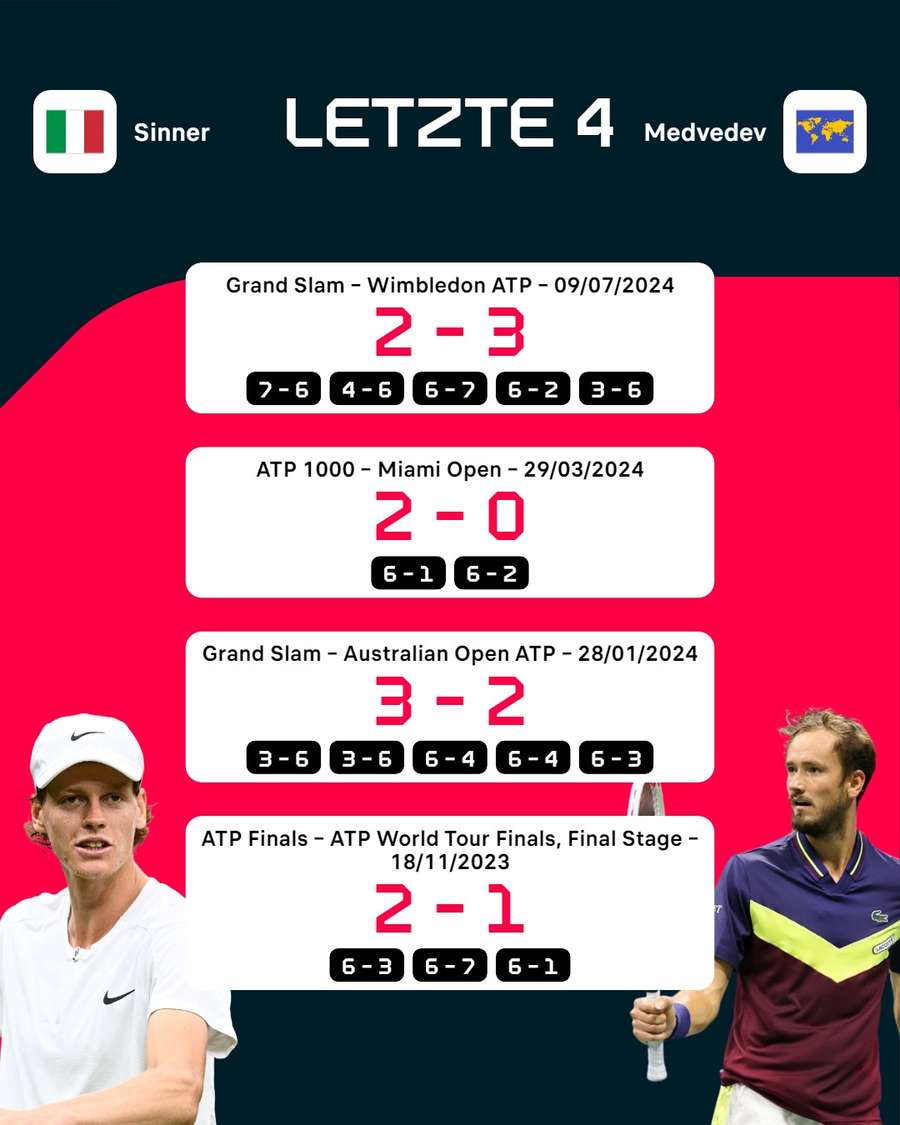 Die letzten Matches zwischen Sinner und Medvedev