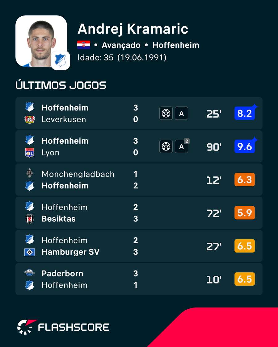 Os últimos jogos de Kramaric Os últimos jogos de Kramaric