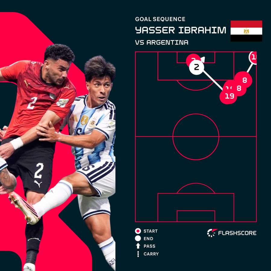 Egypt goal sequence