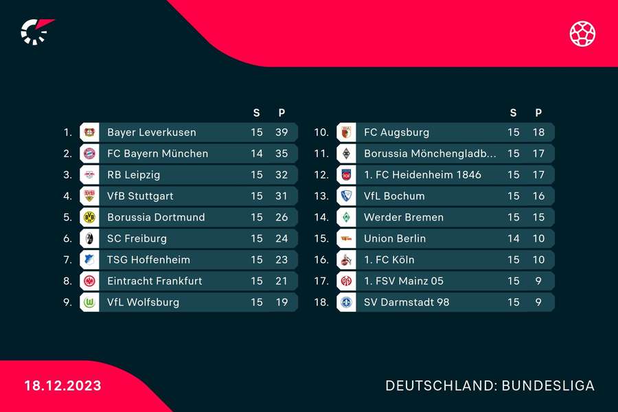 Bundesliga: Die Tabelle vor dem 16. Spieltag.