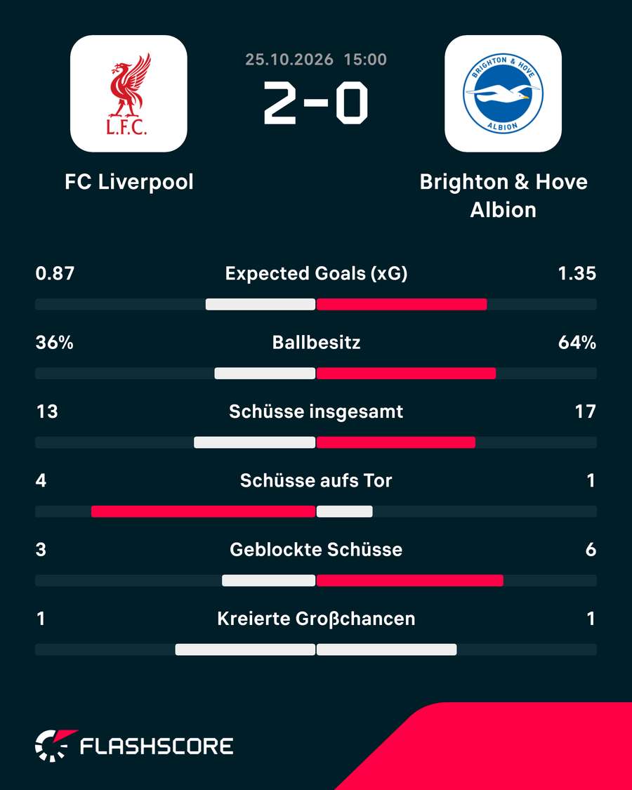 Die Stats zum Spiel: Liverpool vs. Brighton Die Stats zum Spiel: Liverpool vs. Brighton