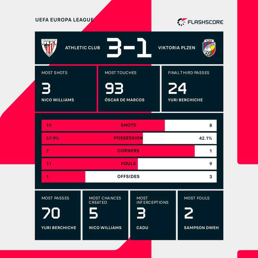 Athletic Club - Plzen match stats