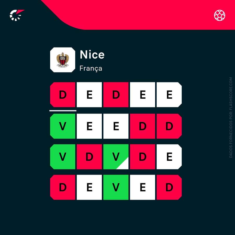 Não tem sido uma boa temporada para o Nice Não tem sido uma boa temporada para o Nice