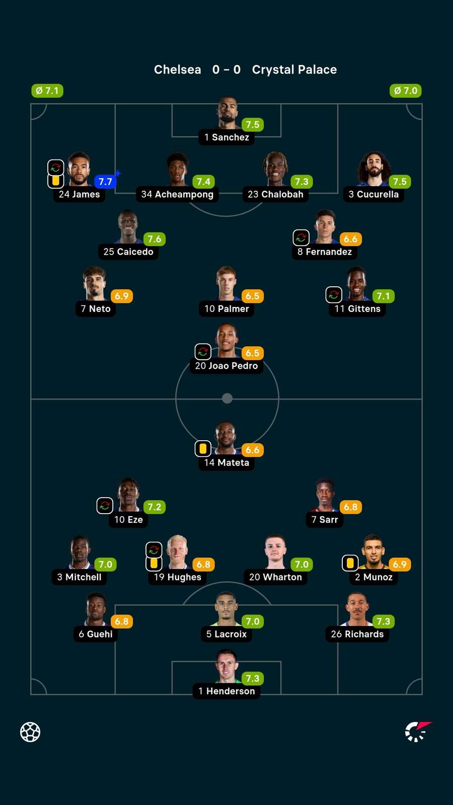 Player ratings