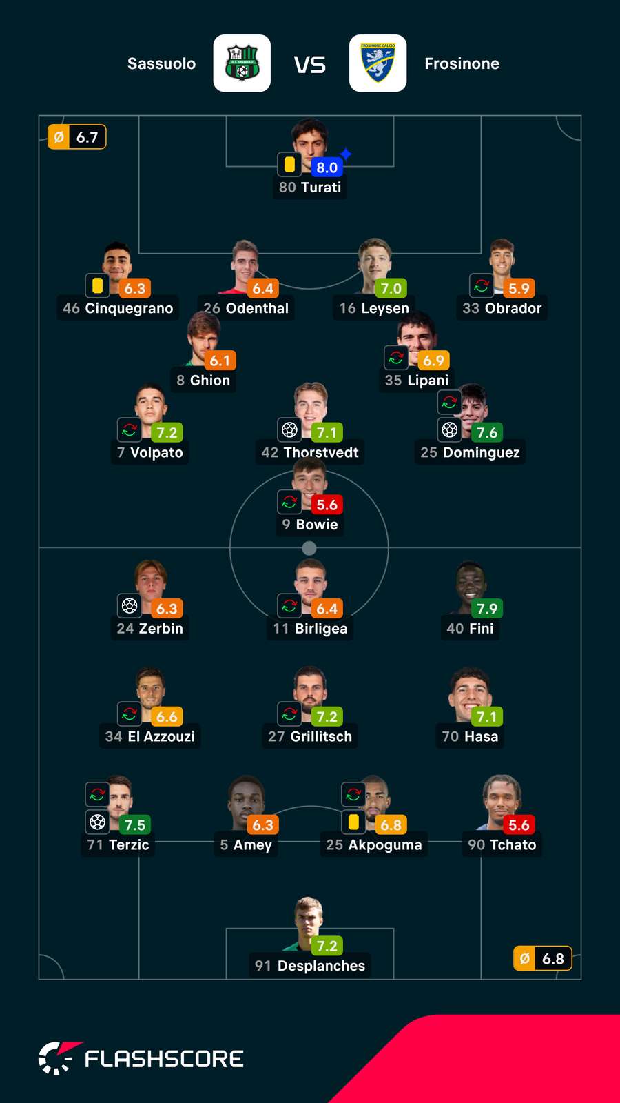 As notas dos jogadores As notas dos jogadores