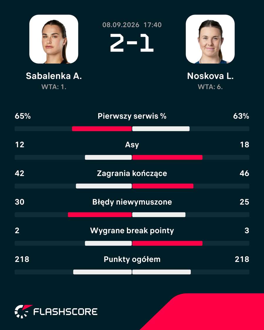 Statystyki meczu Statystyki meczu