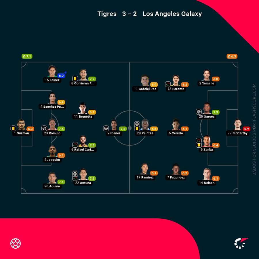 Notas dos jogadores Notas dos jogadores