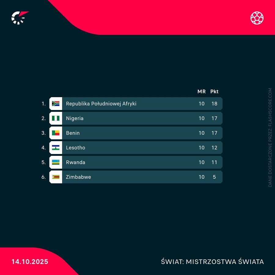 RPA ma już pewny awans do Mistrzostw Świata. RPA ma już pewny awans do Mistrzostw Świata.