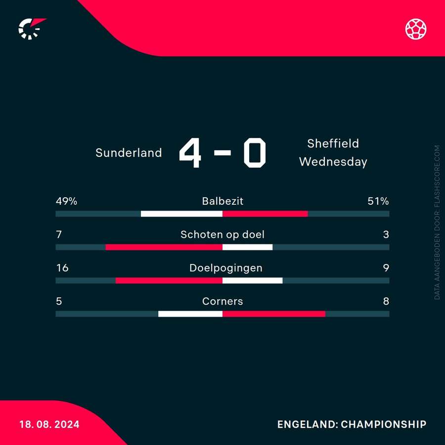 Statistieken Sunderland-Sheffield Wednesday