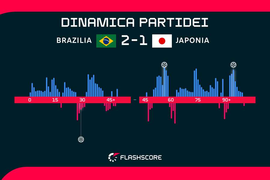Dinamica partidei