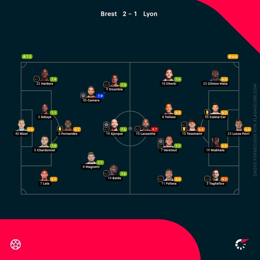 As pontuações dos jogadores