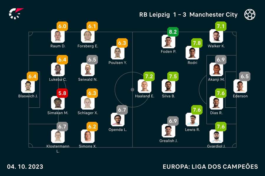 As notas dos jogadores