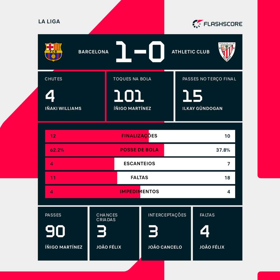 As estatísticas da vitória do Barcelona sobre o Athletic Bilbao