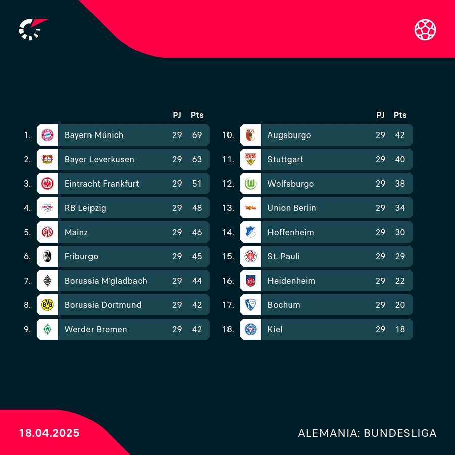 Así está la clasificación.