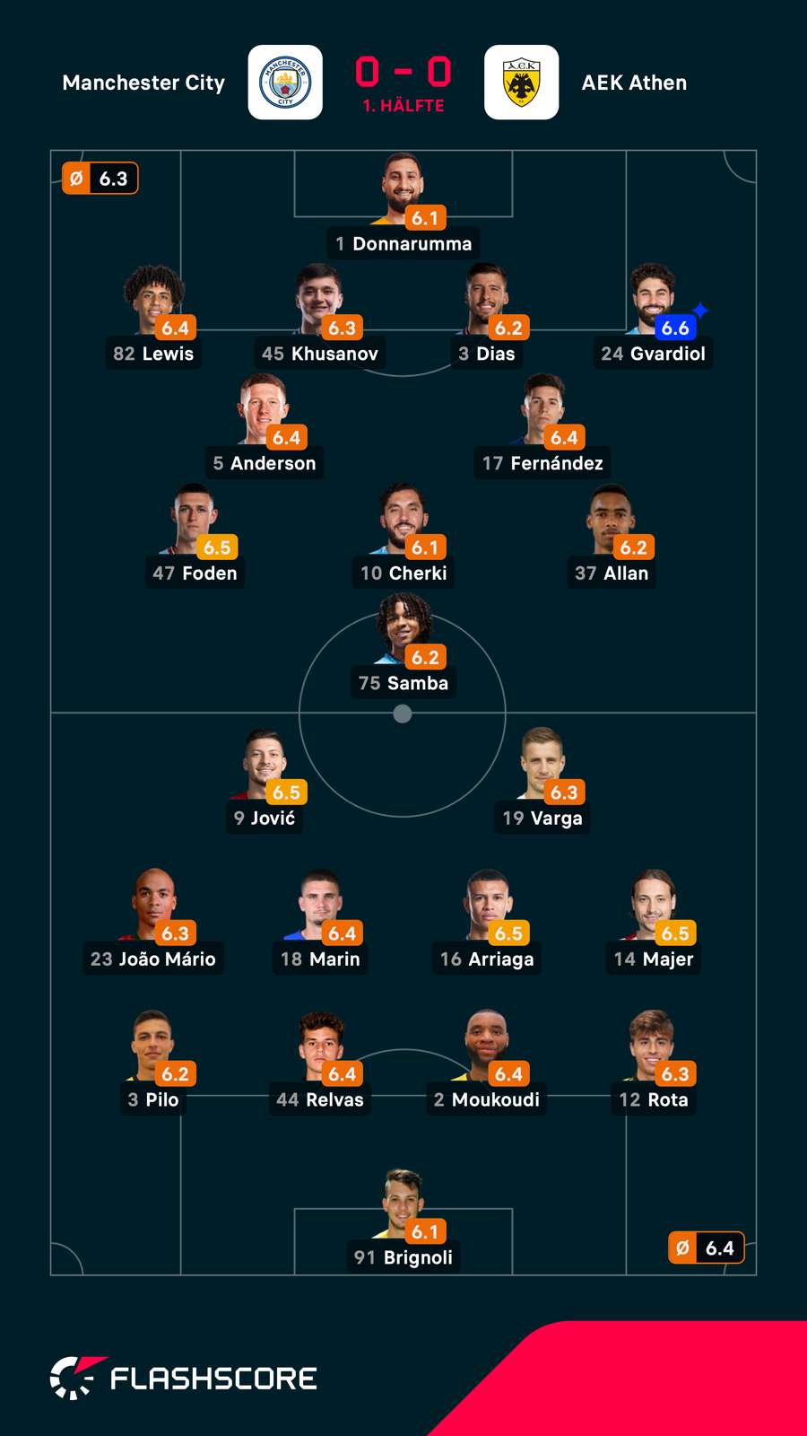 Die Startelf von Manchester City und AEK Athen Die Startelf von Manchester City und AEK Athen