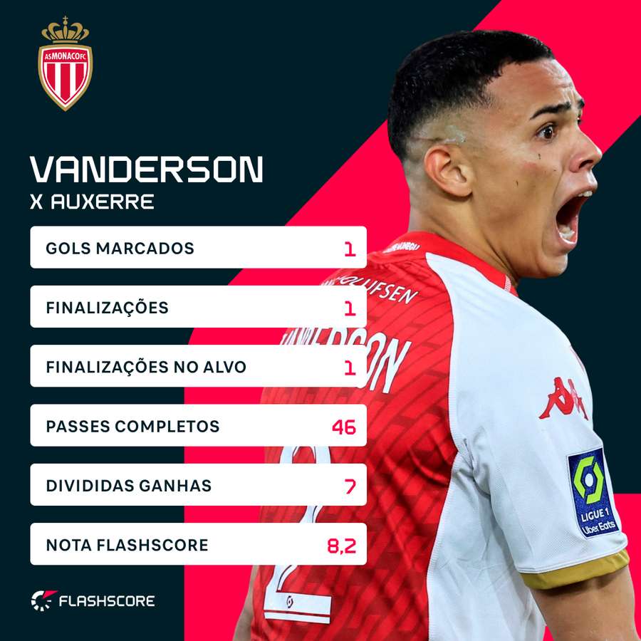 Números de Vanderson contra o Auxerre